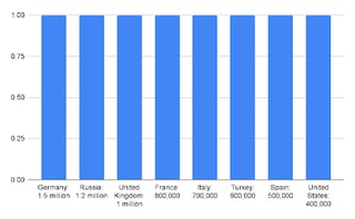 Number of tourists from each country that visited Egypt in 2023