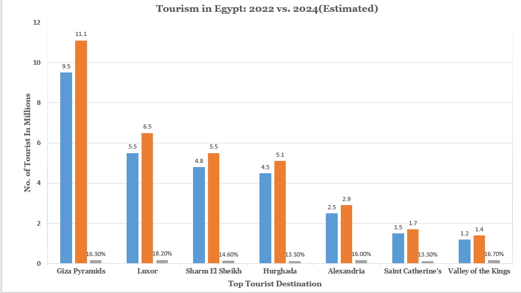 نمو الوجهة السياحية