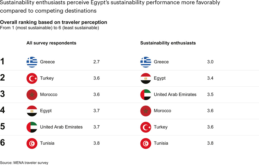 Egypt's Sustainable Tourism Ranking